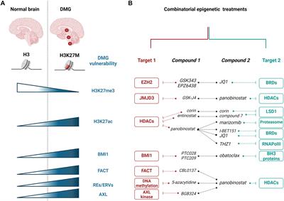 Emerging Advances in Combinatorial Treatments of Epigenetically Altered Pediatric High-Grade H3K27M Gliomas